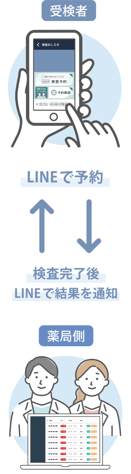 検査おしらせの仕組み